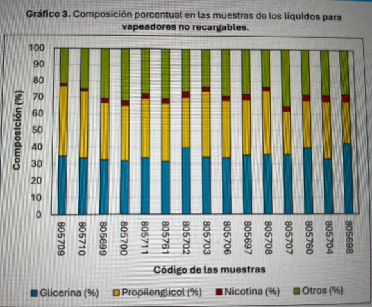 Composición de sustancias en vapeadores. Inciensa, 2023.