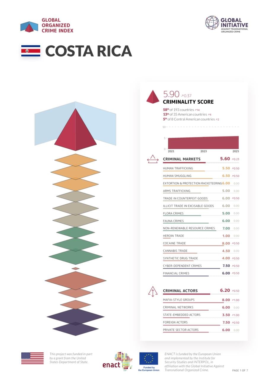 El índice global de crimen organizado ubica a Costa Rica en el puesto 16 de 193 países a nivel mundial en el tráfico de cocaína.