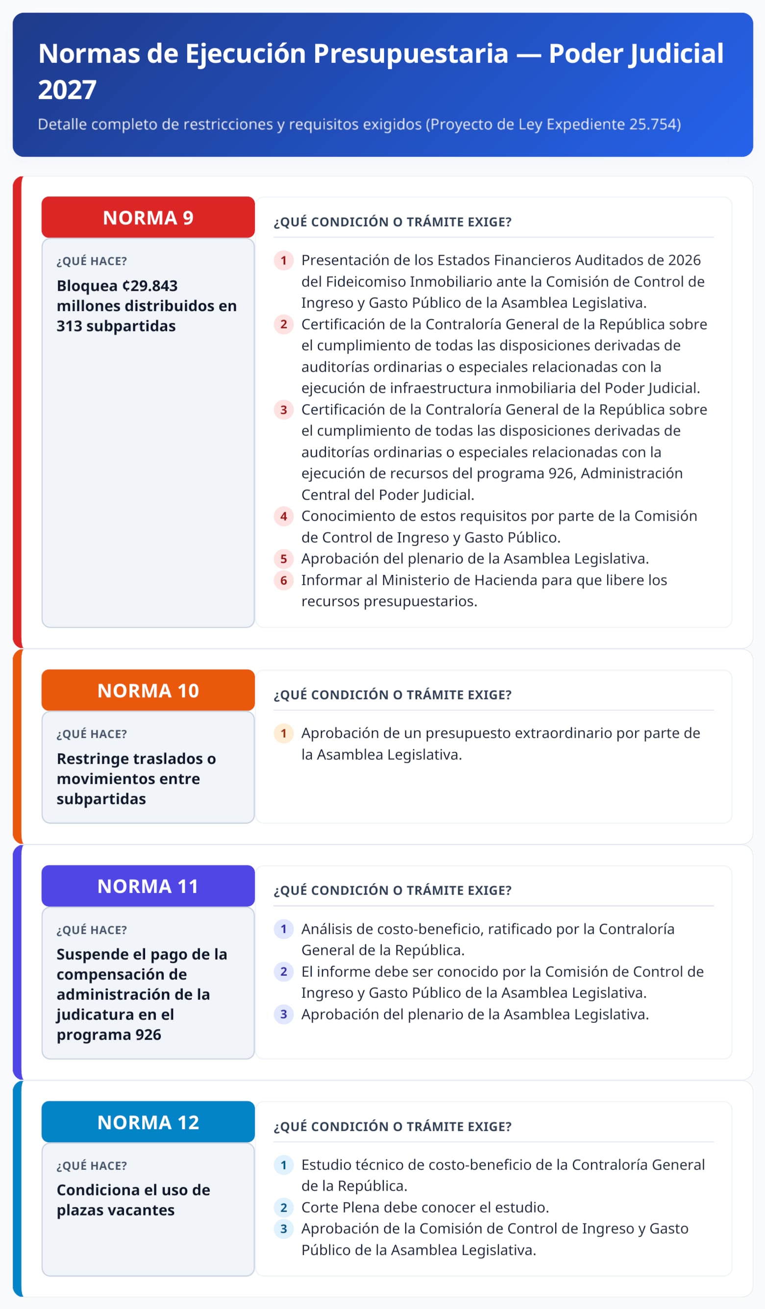Condiciones que el proyecto del Presupuesto Nacional 2027 establece para el uso de plazas y recursos del Poder Judicial.