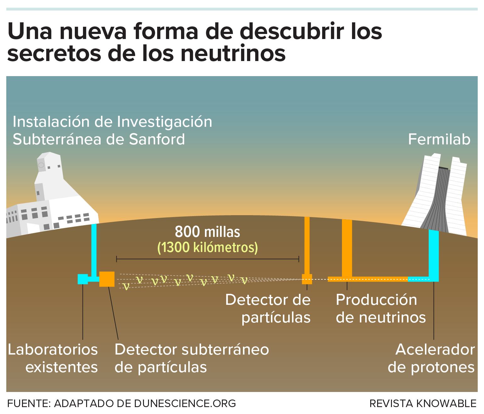 Gráfico de la nueva forma de conocer los secretos de los neutrinos.