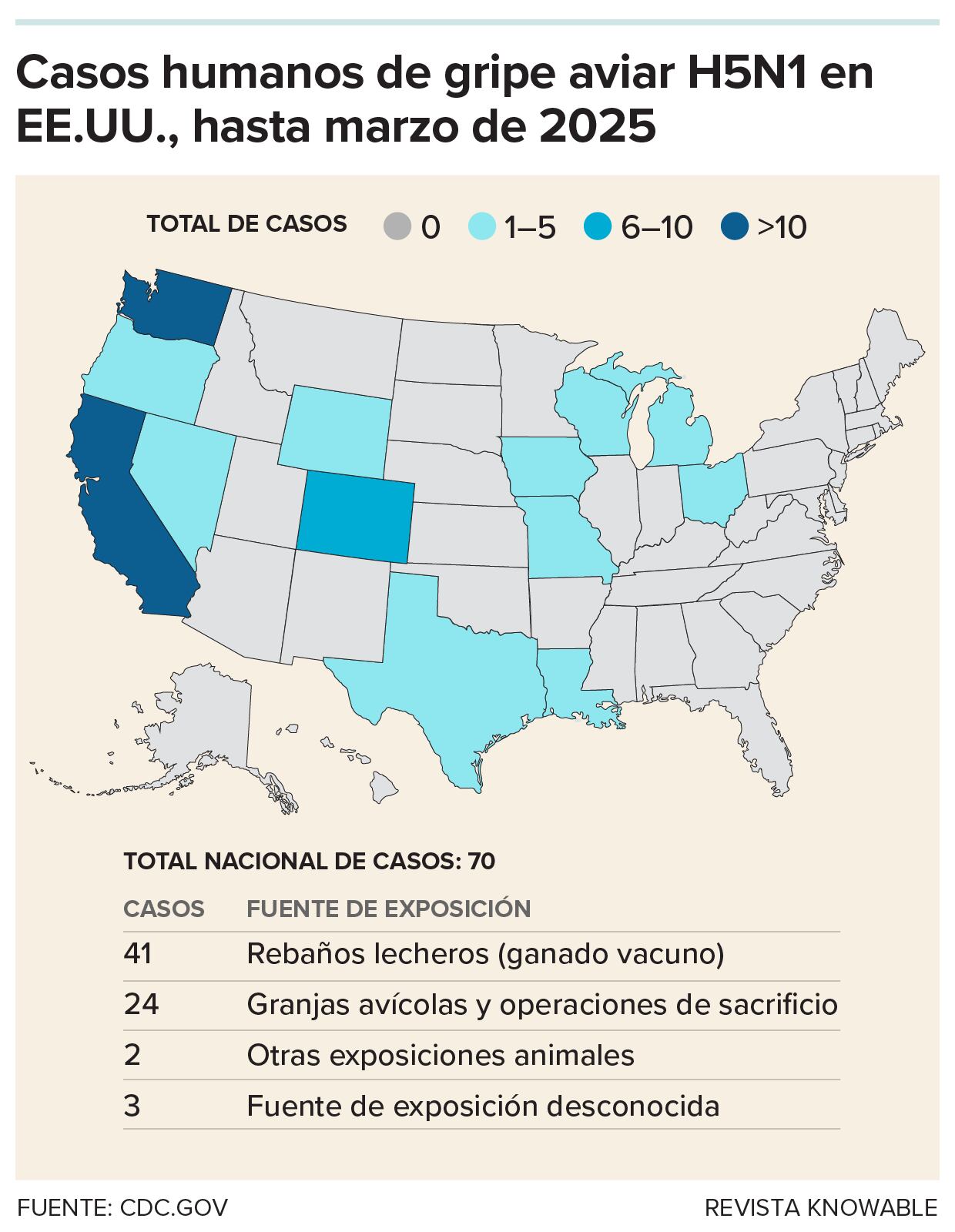 Gráfico de casos de gripe aviar hasta marzo de 2025 en Estados Unidos