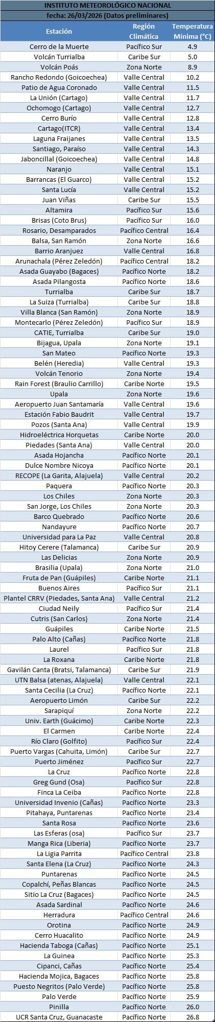 Temperaturas mínimas