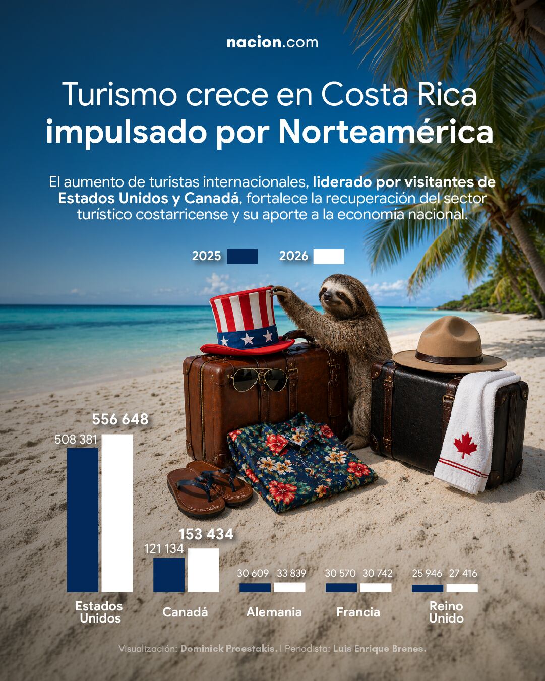 El aumento de turistas internacionales, liderado por visitantes de Estados Unidos y Canadá, fortalece la recuperación del sector turístico costarricense y su aporte a la economía nacional.