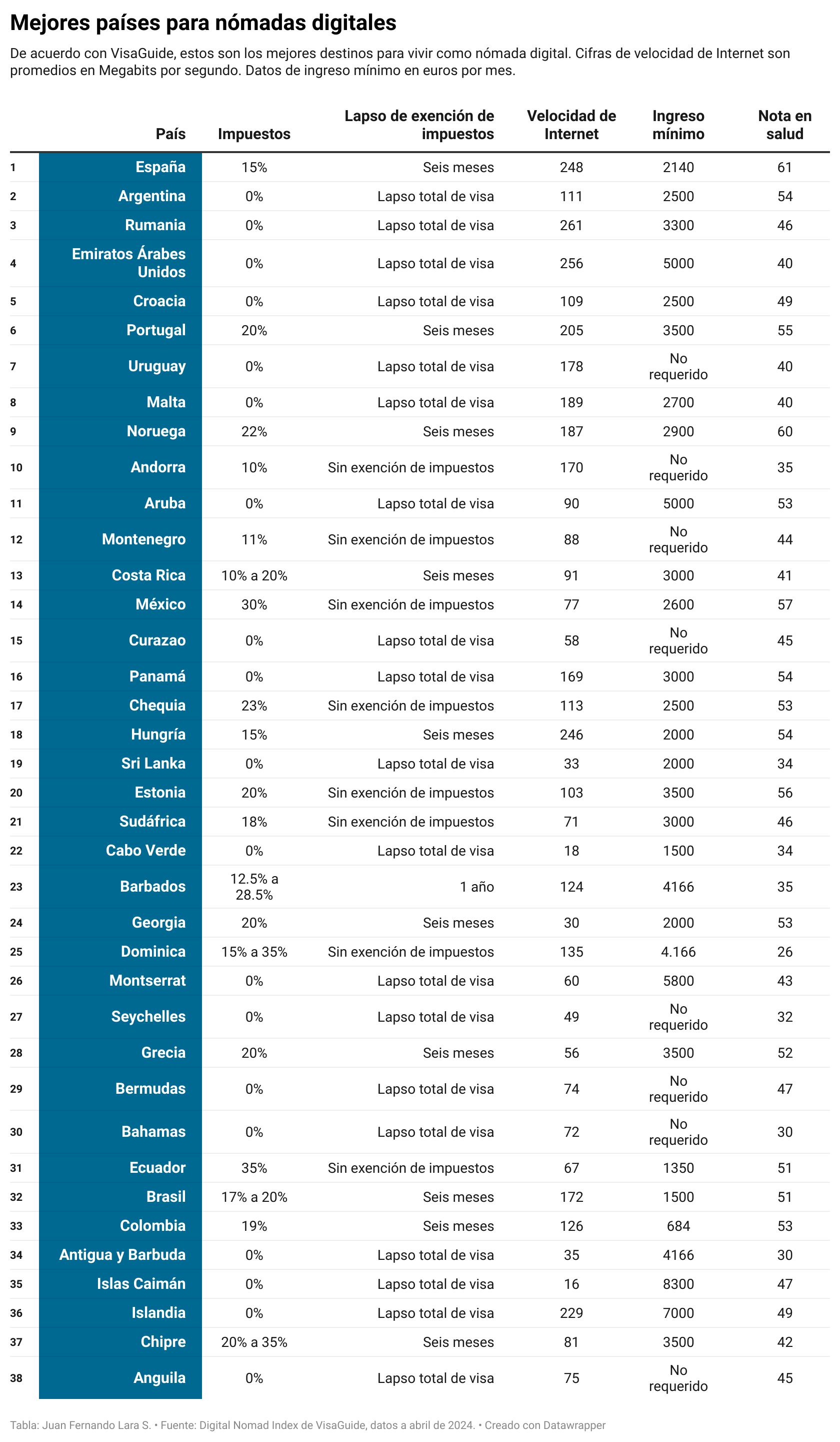 Según el portal VisaGuide, estos son los mejores países en el mundo para vivir y trabajar como nómada digital. Fotografía: Cortesía