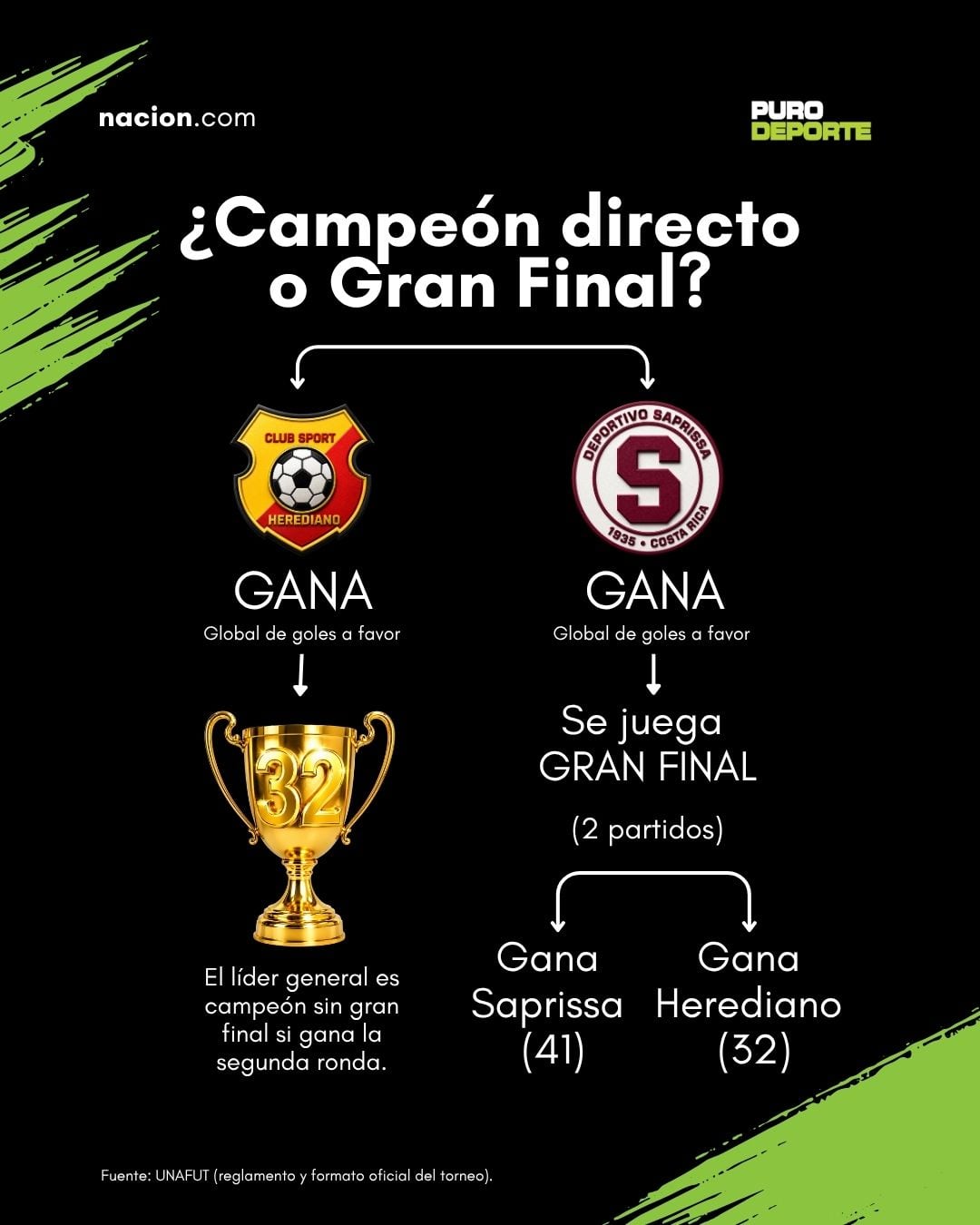 Herediano vs. Saprissa
Final de la segunda fase
Torneo Clausura 2026
16 de mayo del 2026
La Nación