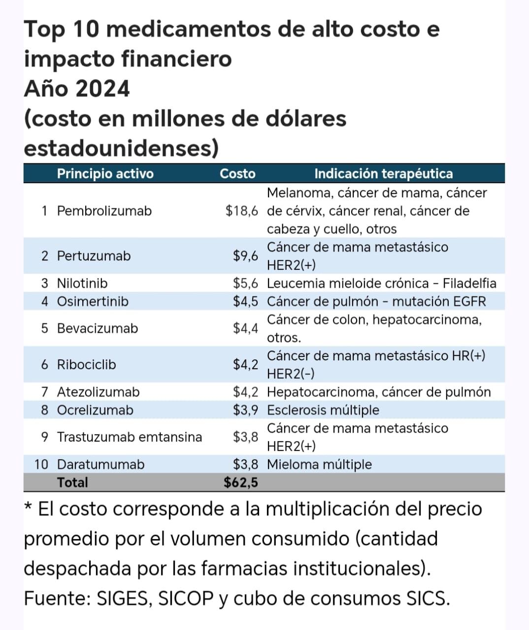 Tabla con los diez medicamentos más caros de la CCSS.
