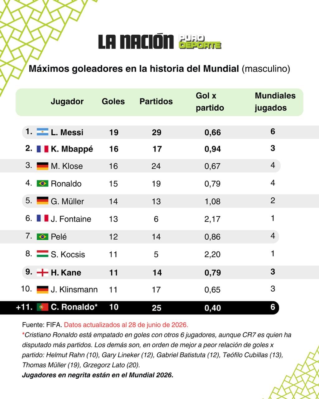 Así está el duelo por el goleo histórico de los Mundiales, con Messi y Mbappé como grandes protagonistas.