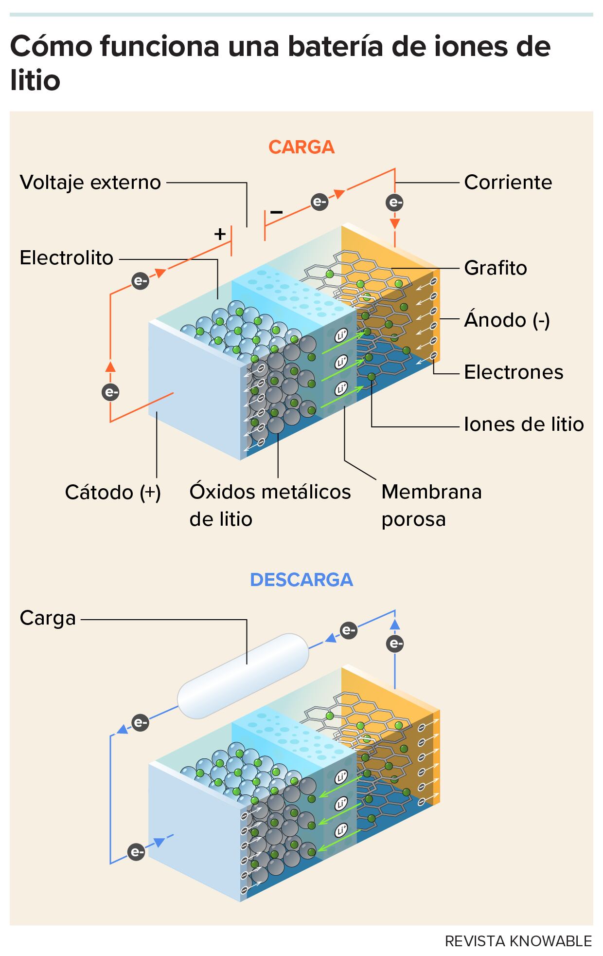 Diagrama de cómo funciona una batería de iones de litio.