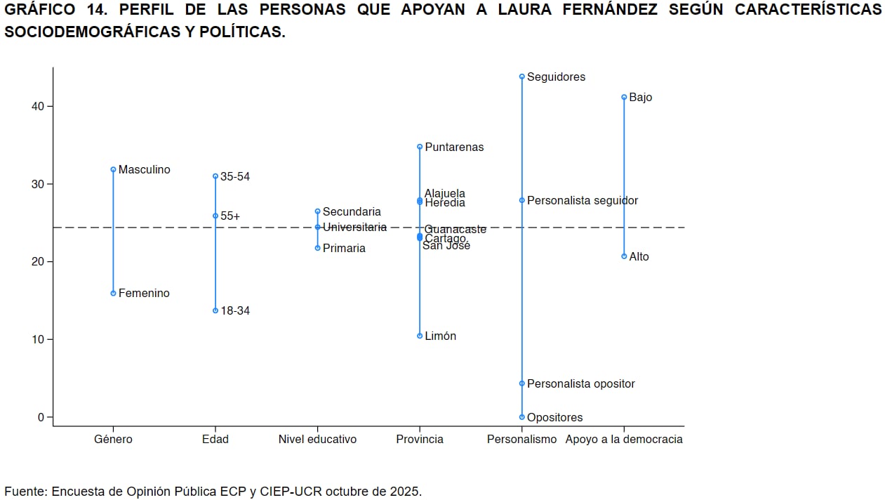 Perfil votantes Laura