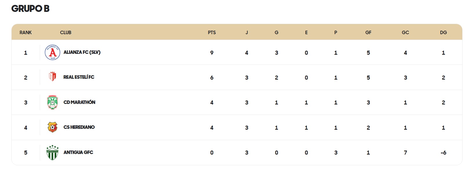 Así está el grupo B en la Copa Centroamericana de Concacaf.