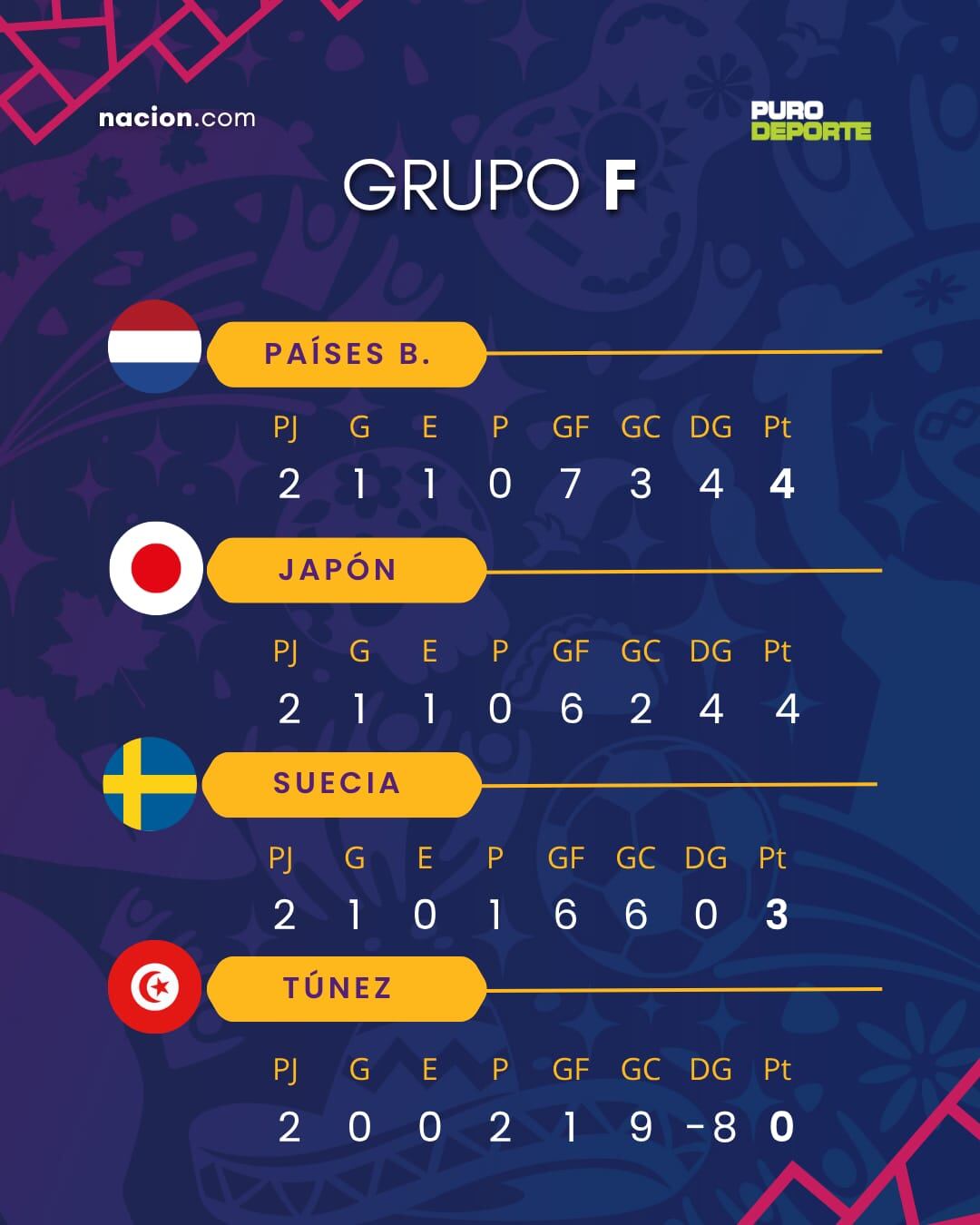 Este es el panorama del grupo F tras dos jornadas en el Mundial 2026.