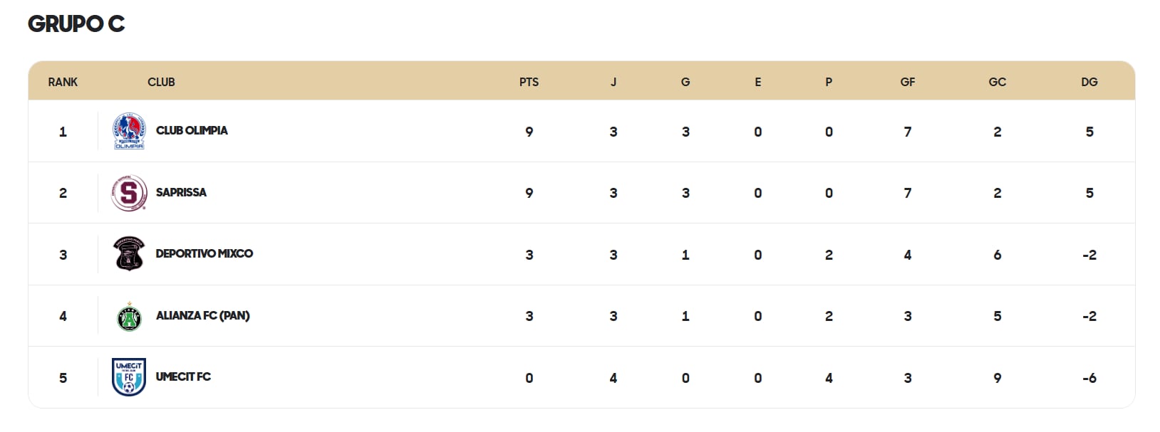 El grupo C de la Copa Centroamericana ya conoce sus dos clasificados, solo queda en juego quién será el primer lugar de este sembrado.