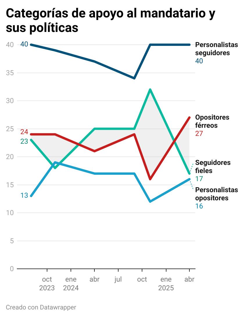 Gráfico que muestra las categorías de apoyo a Chaves según encuesta del CIEP