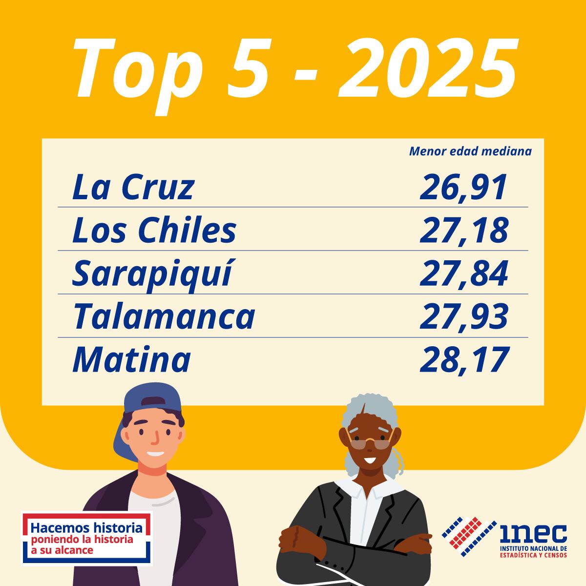En 2025, La Cruz liderará como el cantón más joven, aunque todos los cantones muestran señales de envejecimiento.