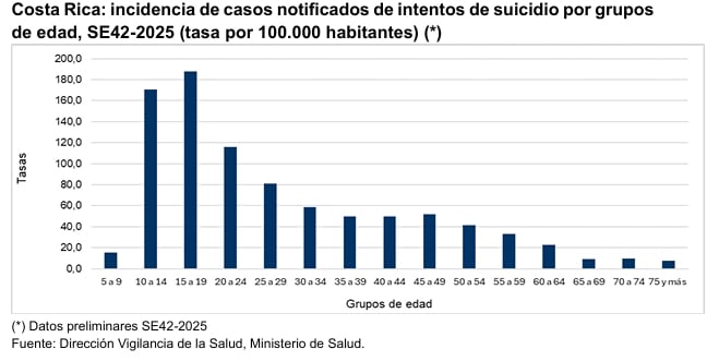 Gráfico en donde se ven los intentos de suicidio por grupos de edad en Costa Rica.