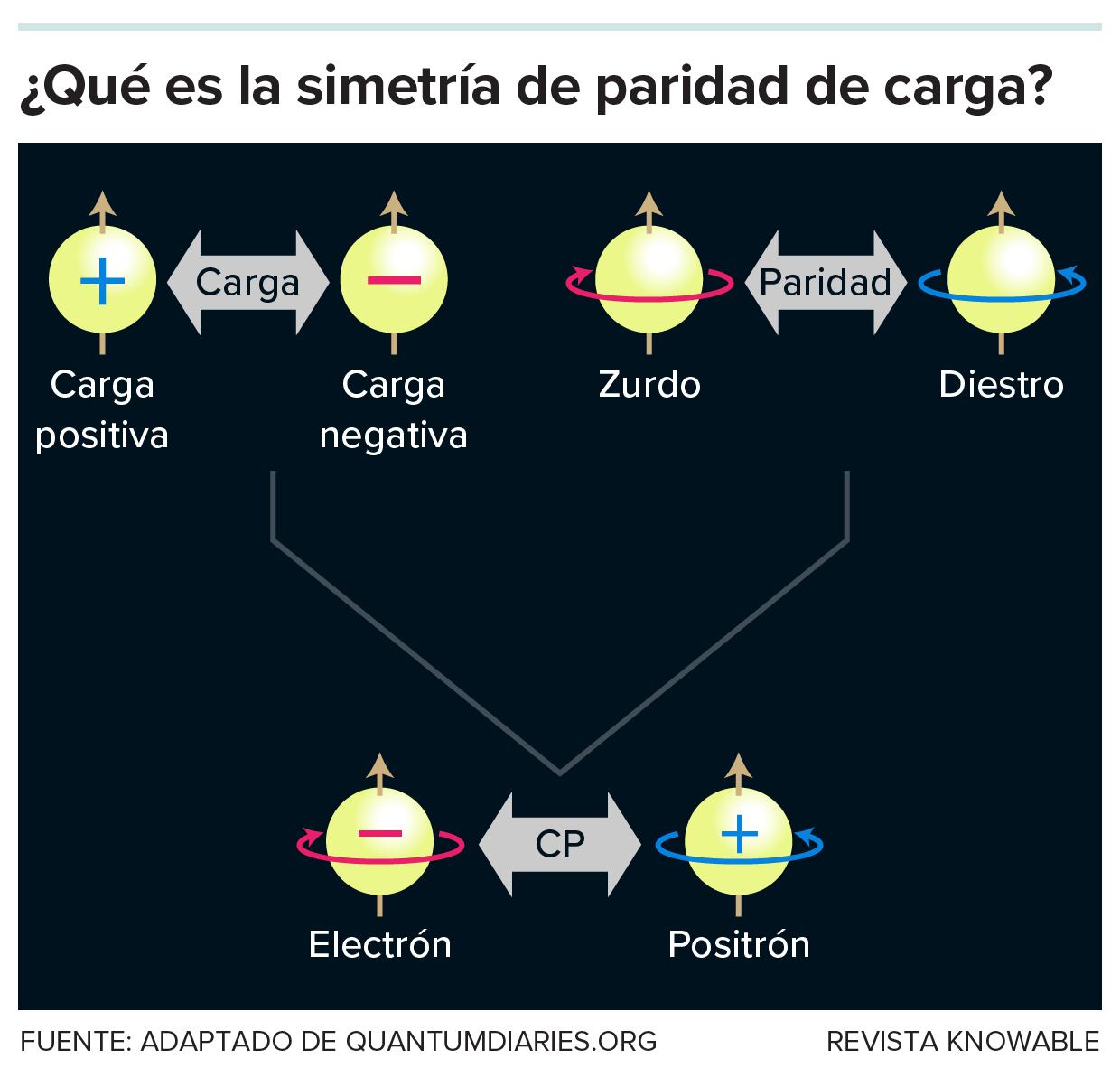 Gráfico que explica la simetría de carga.