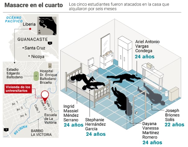 Los estudiantes fueron asesinados dentro de una habitación en su propia vivienda.