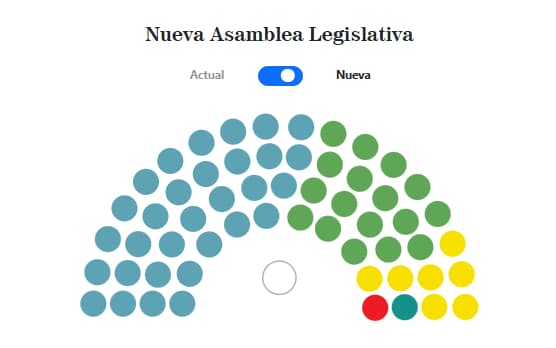 Distribución de diputados de la Asamblea Legislativa de Costa Rica para el periodo 2026-2030.