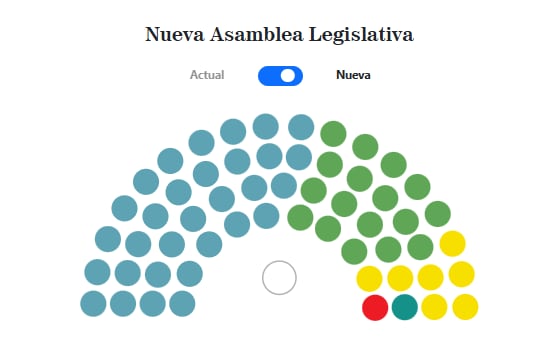 Distribución de diputados de la Asamblea Legislativa de Costa Rica para el periodo 2026-2030.