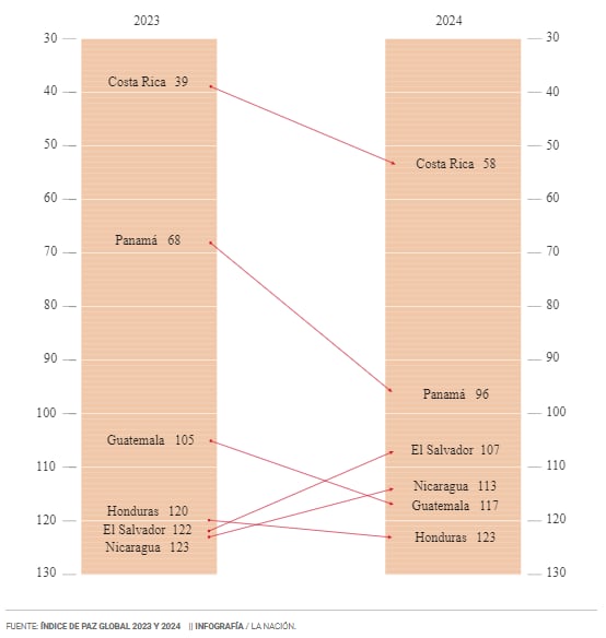Caída de Costa Rica en el Índice de Paz Global.