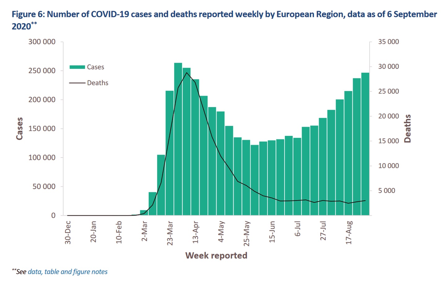 El Explicador - Coronavirus en Europa: evolución de casos positivos (barras verdes) versus fallecimientos (línea negra) en 2020. Crédito: reporte semanal de la OMS publicado el 06.09.2020.