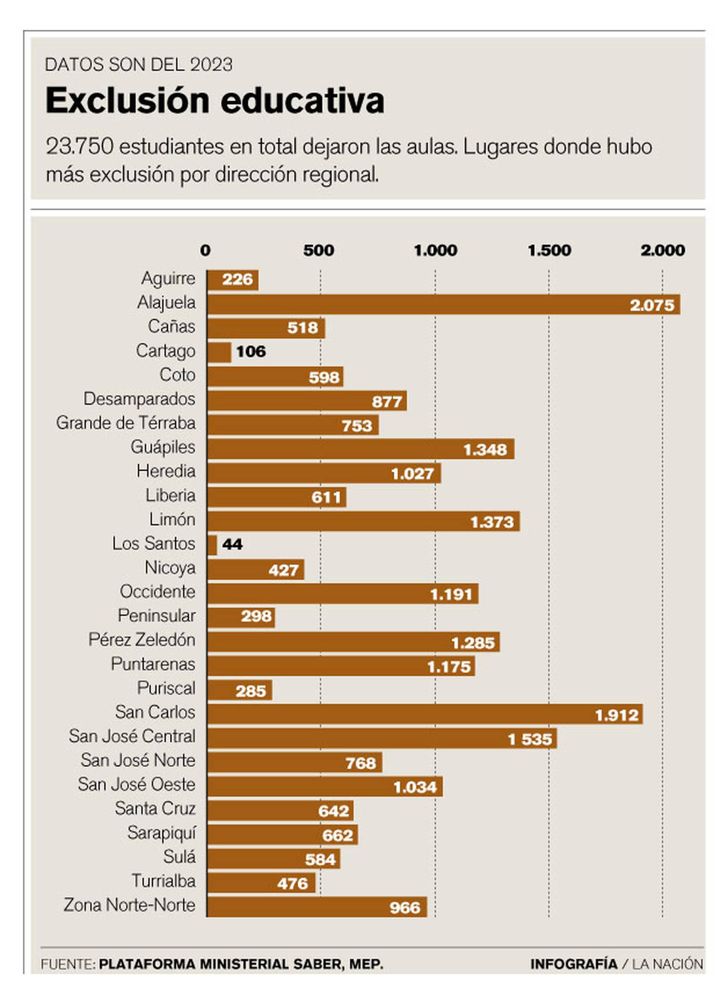 Datos sobre exclusión educativa en Costa Rica