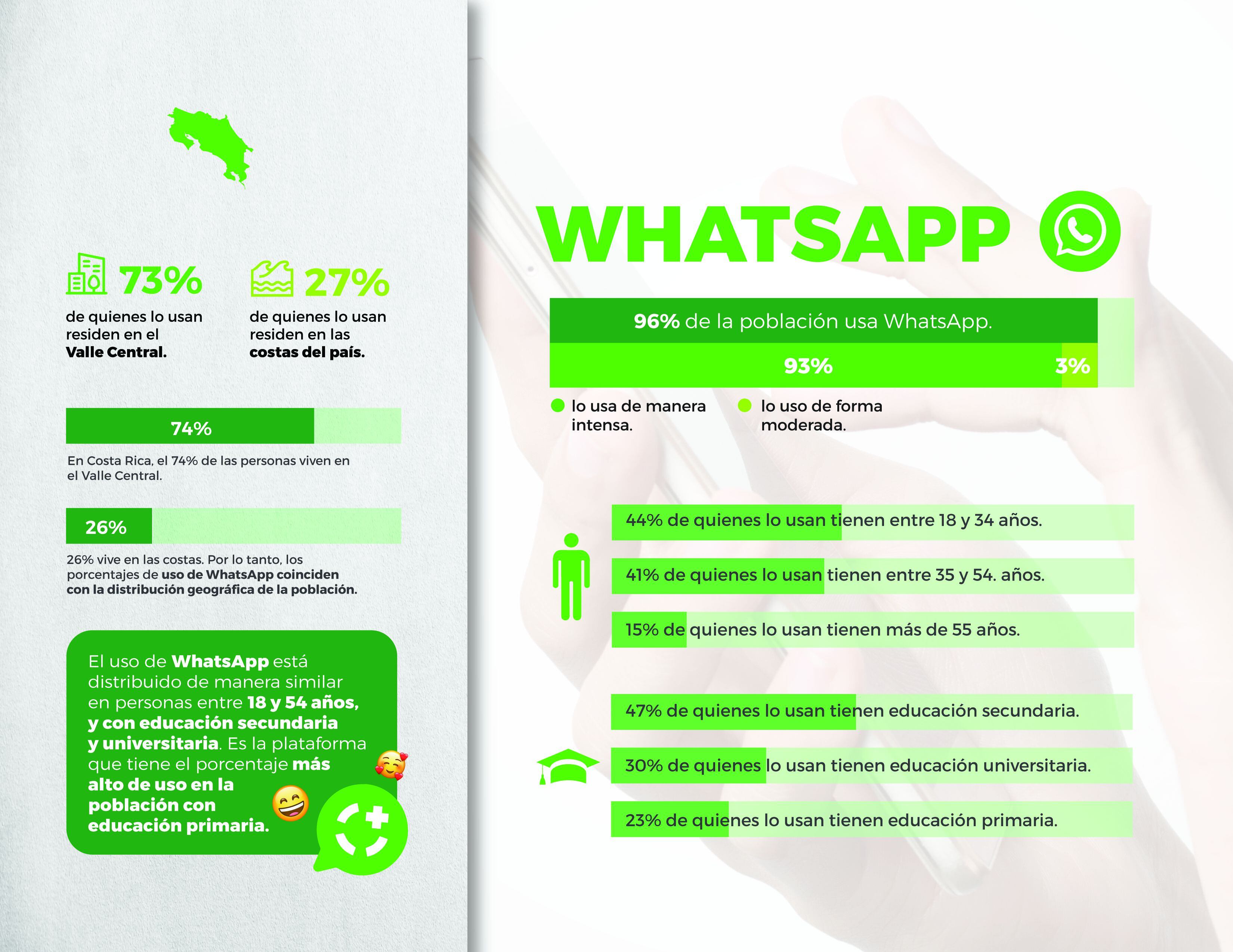 WhatsApp se erige como rey de la comunicación por su eficiencia y fácil interfaz. Foto: Cortesía CICOM