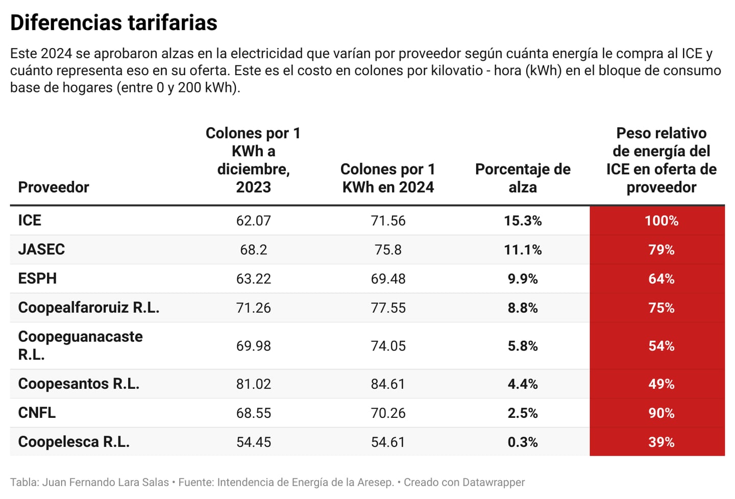 Esta tabla muestra cómo varió el precio de la electricidad en Costa Rica este 2024 por proveedor y cuánto pesa en la oferta de cada uno sus compras de energía al ICE. Fotografía: Cortesía.