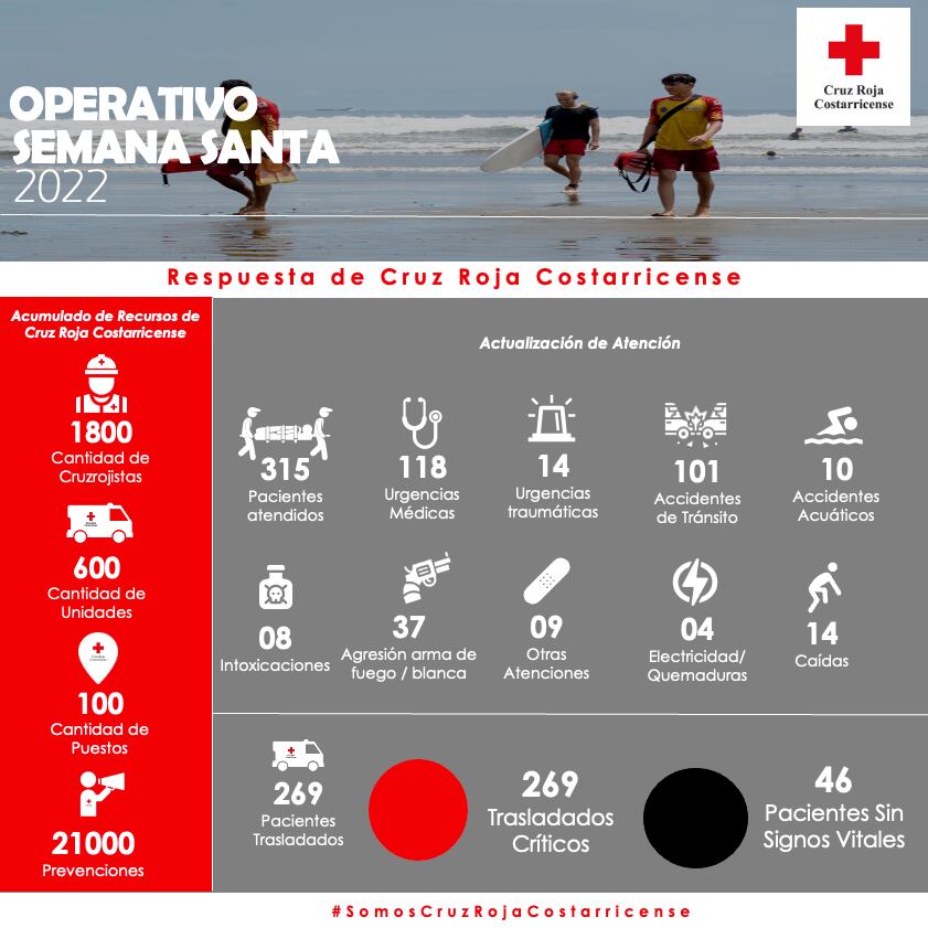 Estadísticas brindadas por Cruz Roja correspondientes al 2022.